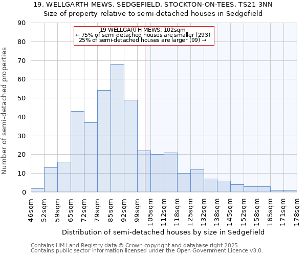 19, WELLGARTH MEWS, SEDGEFIELD, STOCKTON-ON-TEES, TS21 3NN: Size of property relative to semi-detached houses houses in Sedgefield