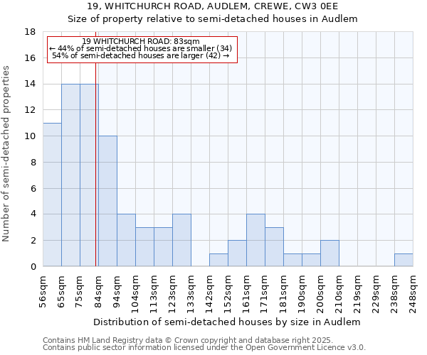 19, WHITCHURCH ROAD, AUDLEM, CREWE, CW3 0EE: Size of property relative to semi-detached houses houses in Audlem