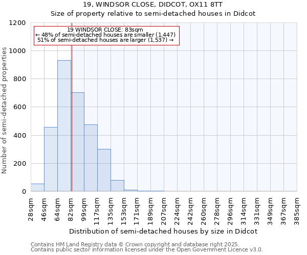 19, WINDSOR CLOSE, DIDCOT, OX11 8TT: Size of property relative to semi-detached houses houses in Didcot