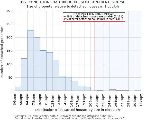192, CONGLETON ROAD, BIDDULPH, STOKE-ON-TRENT, ST8 7SF: Size of property relative to detached houses houses in Biddulph