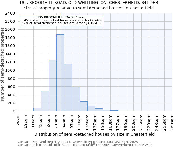 195, BROOMHILL ROAD, OLD WHITTINGTON, CHESTERFIELD, S41 9EB: Size of property relative to semi-detached houses houses in Chesterfield