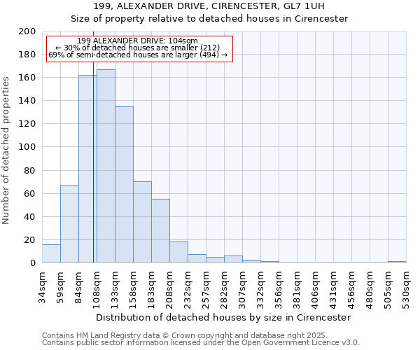 199, ALEXANDER DRIVE, CIRENCESTER, GL7 1UH: Size of property relative to detached houses houses in Cirencester