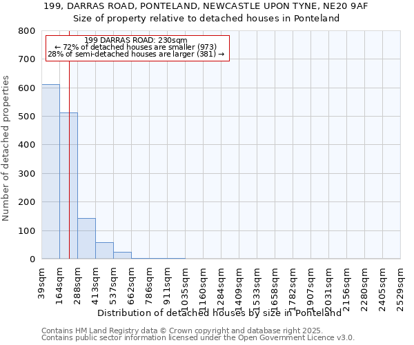 199, DARRAS ROAD, PONTELAND, NEWCASTLE UPON TYNE, NE20 9AF: Size of property relative to detached houses houses in Ponteland