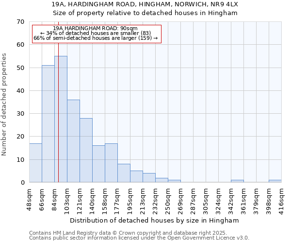 19A, HARDINGHAM ROAD, HINGHAM, NORWICH, NR9 4LX: Size of property relative to detached houses houses in Hingham