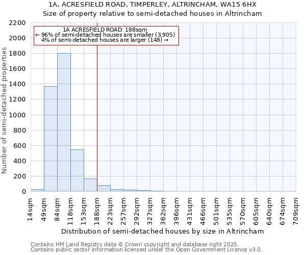 1A, ACRESFIELD ROAD, TIMPERLEY, ALTRINCHAM, WA15 6HX: Size of property relative to semi-detached houses houses in Altrincham