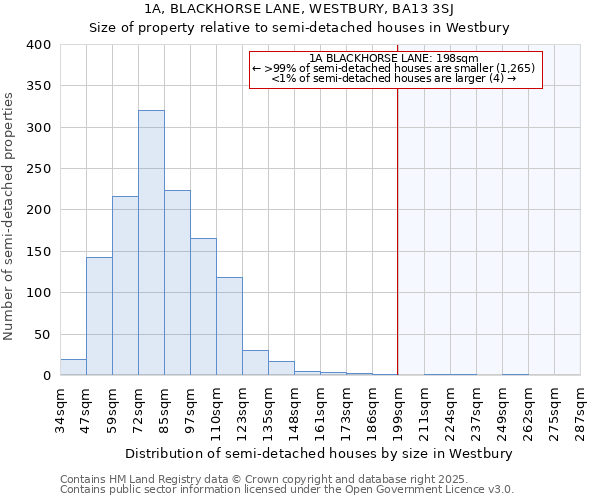 1A, BLACKHORSE LANE, WESTBURY, BA13 3SJ: Size of property relative to semi-detached houses houses in Westbury