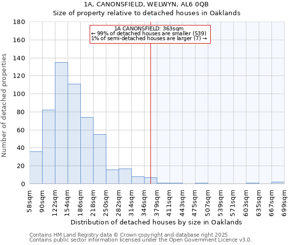1A, CANONSFIELD, WELWYN, AL6 0QB: Size of property relative to detached houses houses in Oaklands