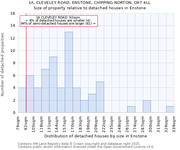 1A, CLEVELEY ROAD, ENSTONE, CHIPPING NORTON, OX7 4LL: Size of property relative to detached houses houses in Enstone