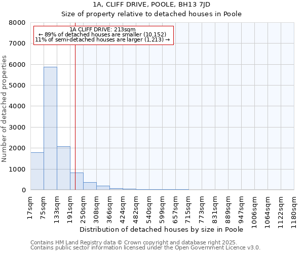 1A, CLIFF DRIVE, POOLE, BH13 7JD: Size of property relative to detached houses houses in Poole