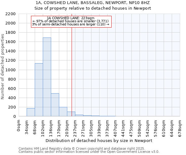 1A, COWSHED LANE, BASSALEG, NEWPORT, NP10 8HZ: Size of property relative to detached houses houses in Newport