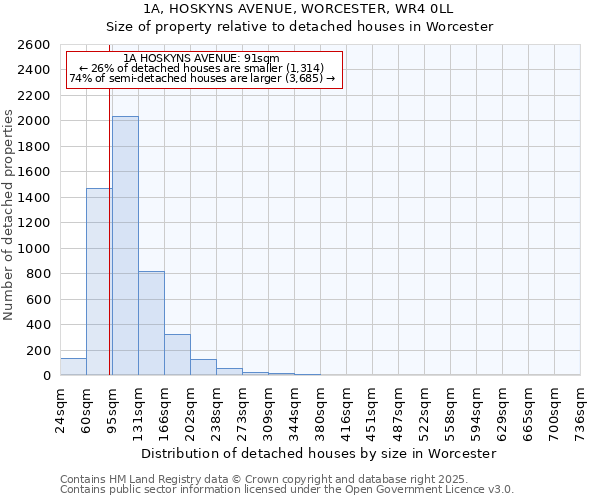 1A, HOSKYNS AVENUE, WORCESTER, WR4 0LL: Size of property relative to detached houses houses in Worcester