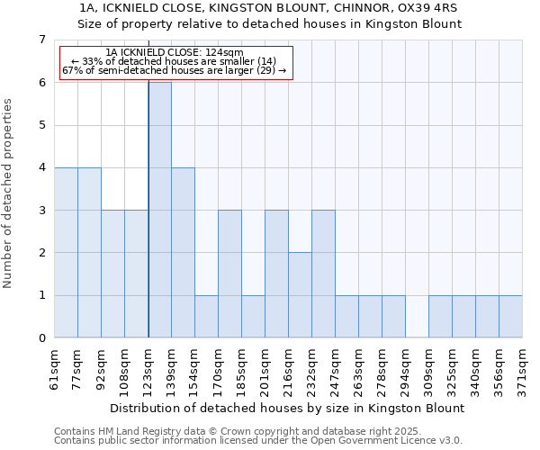 1A, ICKNIELD CLOSE, KINGSTON BLOUNT, CHINNOR, OX39 4RS: Size of property relative to detached houses houses in Kingston Blount