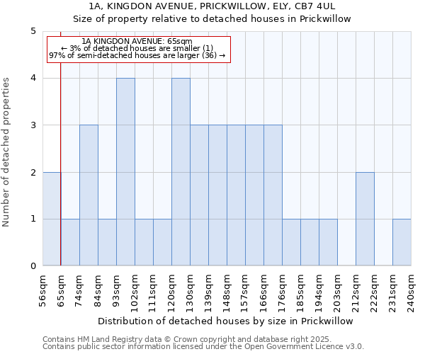 1A, KINGDON AVENUE, PRICKWILLOW, ELY, CB7 4UL: Size of property relative to detached houses houses in Prickwillow
