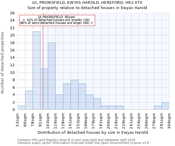 1A, PRIORSFIELD, EWYAS HAROLD, HEREFORD, HR2 0TX: Size of property relative to detached houses houses in Ewyas Harold