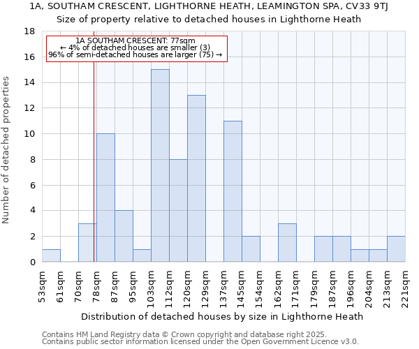 1A, SOUTHAM CRESCENT, LIGHTHORNE HEATH, LEAMINGTON SPA, CV33 9TJ: Size of property relative to detached houses houses in Lighthorne Heath