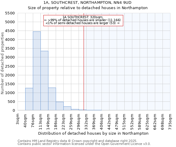 1A, SOUTHCREST, NORTHAMPTON, NN4 9UD: Size of property relative to detached houses houses in Northampton