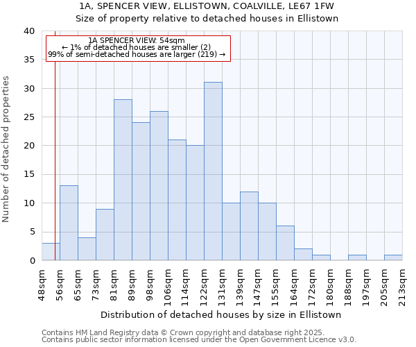 1A, SPENCER VIEW, ELLISTOWN, COALVILLE, LE67 1FW: Size of property relative to detached houses houses in Ellistown