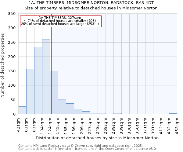 1A, THE TIMBERS, MIDSOMER NORTON, RADSTOCK, BA3 4DT: Size of property relative to detached houses houses in Midsomer Norton