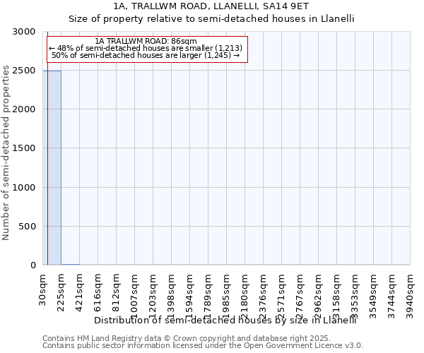 1A, TRALLWM ROAD, LLANELLI, SA14 9ET: Size of property relative to semi-detached houses houses in Llanelli