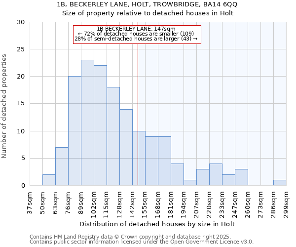 1B, BECKERLEY LANE, HOLT, TROWBRIDGE, BA14 6QQ: Size of property relative to detached houses houses in Holt
