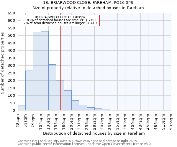 1B, BRIARWOOD CLOSE, FAREHAM, PO16 0PS: Size of property relative to detached houses houses in Fareham