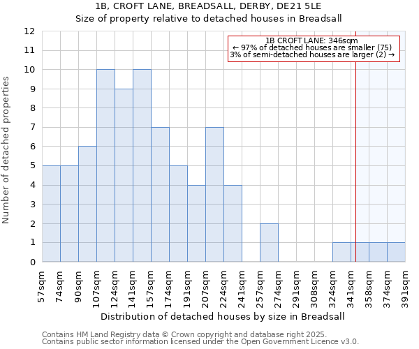 1B, CROFT LANE, BREADSALL, DERBY, DE21 5LE: Size of property relative to detached houses houses in Breadsall