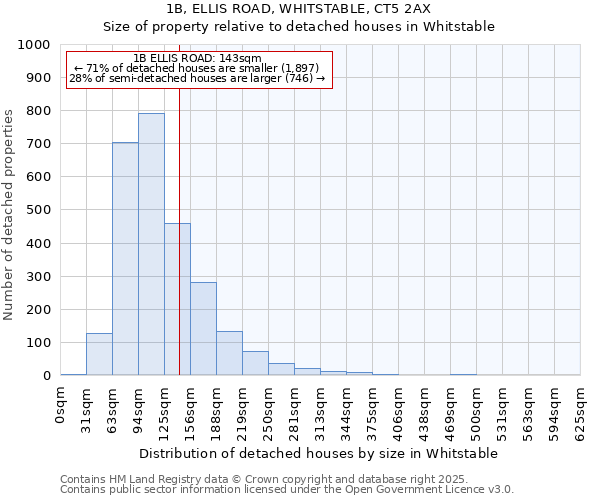 1B, ELLIS ROAD, WHITSTABLE, CT5 2AX: Size of property relative to detached houses houses in Whitstable