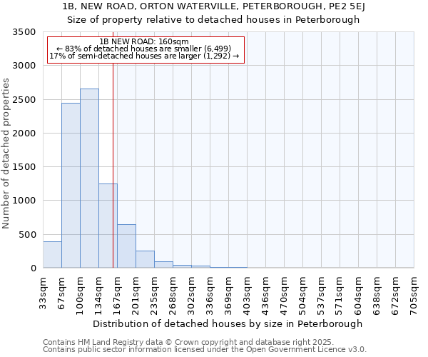 1B, NEW ROAD, ORTON WATERVILLE, PETERBOROUGH, PE2 5EJ: Size of property relative to detached houses houses in Peterborough
