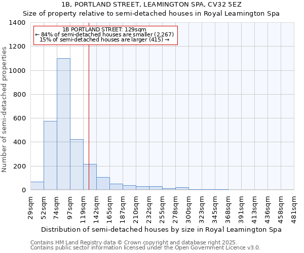 1B, PORTLAND STREET, LEAMINGTON SPA, CV32 5EZ: Size of property relative to semi-detached houses houses in Royal Leamington Spa