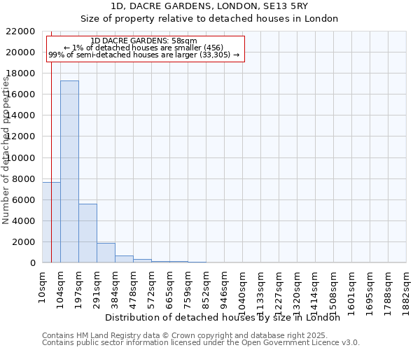 1D, DACRE GARDENS, LONDON, SE13 5RY: Size of property relative to detached houses houses in London