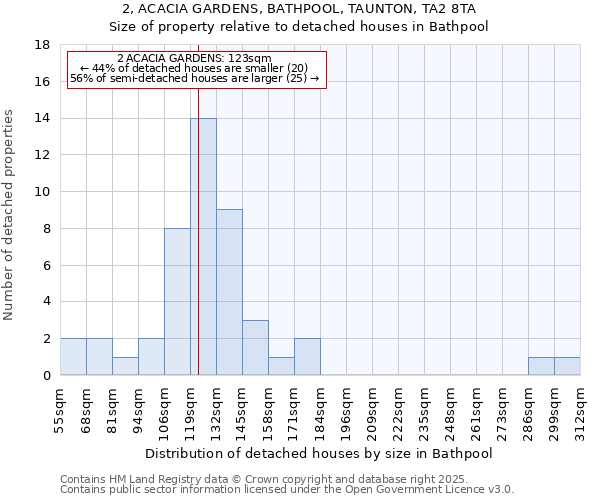 2, ACACIA GARDENS, BATHPOOL, TAUNTON, TA2 8TA: Size of property relative to detached houses houses in Bathpool