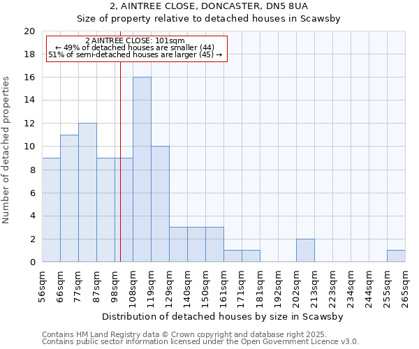 2, AINTREE CLOSE, DONCASTER, DN5 8UA: Size of property relative to detached houses houses in Scawsby