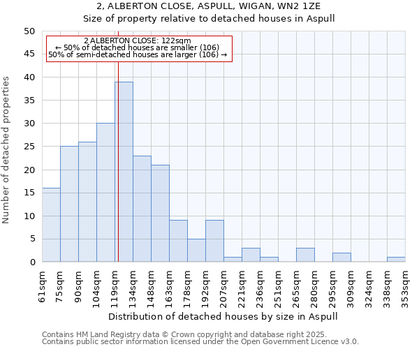 2, ALBERTON CLOSE, ASPULL, WIGAN, WN2 1ZE: Size of property relative to detached houses houses in Aspull