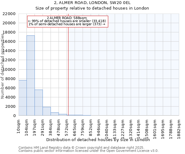 2, ALMER ROAD, LONDON, SW20 0EL: Size of property relative to detached houses houses in London