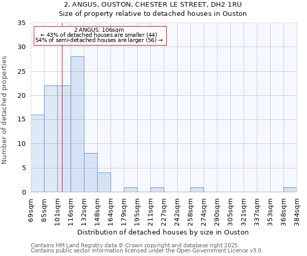 2, ANGUS, OUSTON, CHESTER LE STREET, DH2 1RU: Size of property relative to detached houses houses in Ouston
