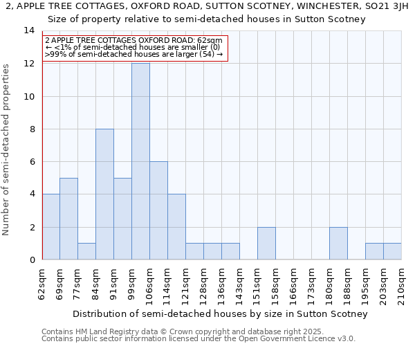 2, APPLE TREE COTTAGES, OXFORD ROAD, SUTTON SCOTNEY, WINCHESTER, SO21 3JH: Size of property relative to semi-detached houses houses in Sutton Scotney