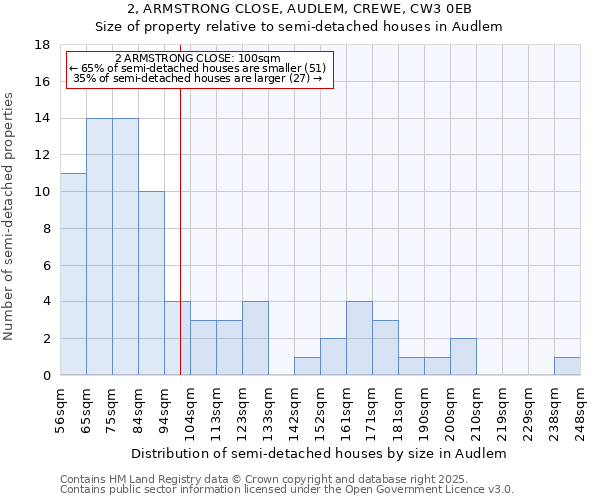 2, ARMSTRONG CLOSE, AUDLEM, CREWE, CW3 0EB: Size of property relative to semi-detached houses houses in Audlem