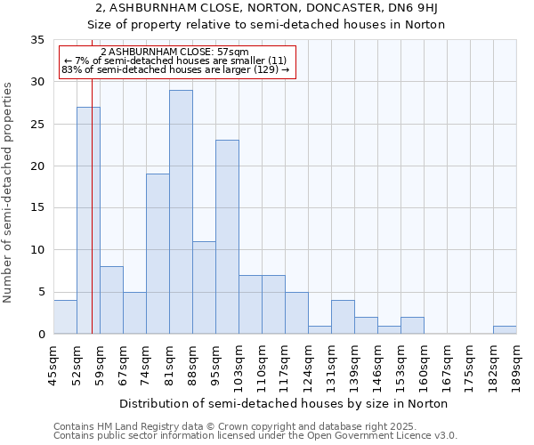 2, ASHBURNHAM CLOSE, NORTON, DONCASTER, DN6 9HJ: Size of property relative to semi-detached houses houses in Norton