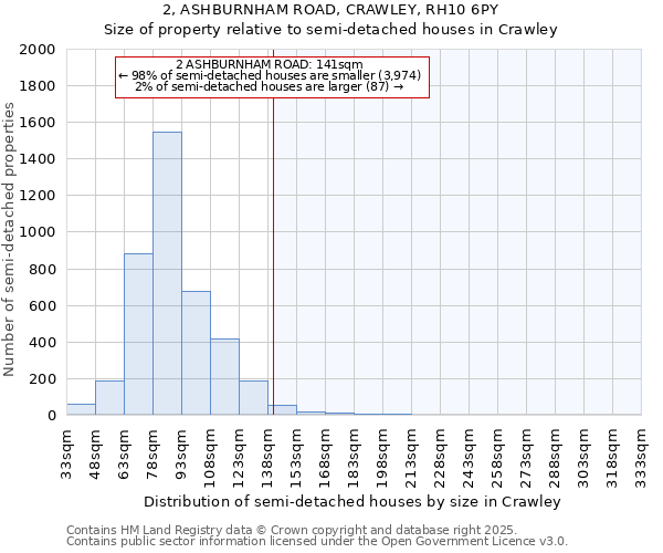 2, ASHBURNHAM ROAD, CRAWLEY, RH10 6PY: Size of property relative to semi-detached houses houses in Crawley