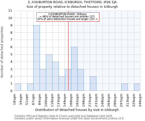2, ASHBURTON ROAD, ICKBURGH, THETFORD, IP26 5JA: Size of property relative to detached houses houses in Ickburgh