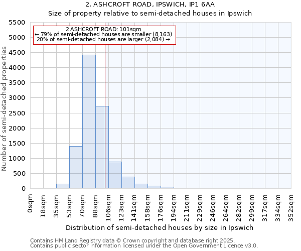 2, ASHCROFT ROAD, IPSWICH, IP1 6AA: Size of property relative to semi-detached houses houses in Ipswich