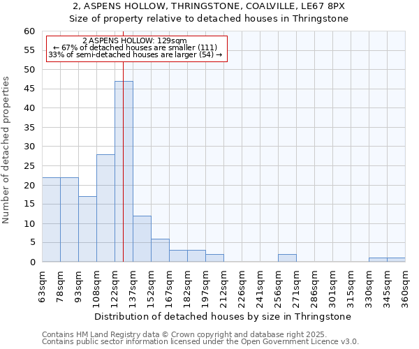 2, ASPENS HOLLOW, THRINGSTONE, COALVILLE, LE67 8PX: Size of property relative to detached houses houses in Thringstone