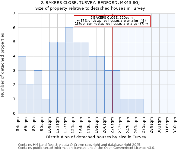 2, BAKERS CLOSE, TURVEY, BEDFORD, MK43 8GJ: Size of property relative to detached houses houses in Turvey