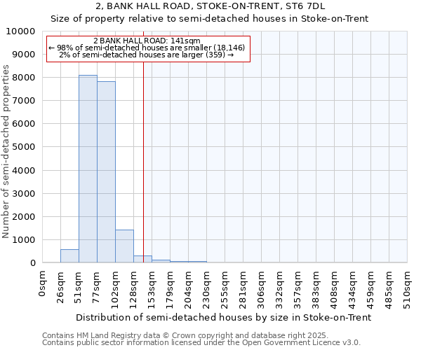 2, BANK HALL ROAD, STOKE-ON-TRENT, ST6 7DL: Size of property relative to semi-detached houses houses in Stoke-on-Trent