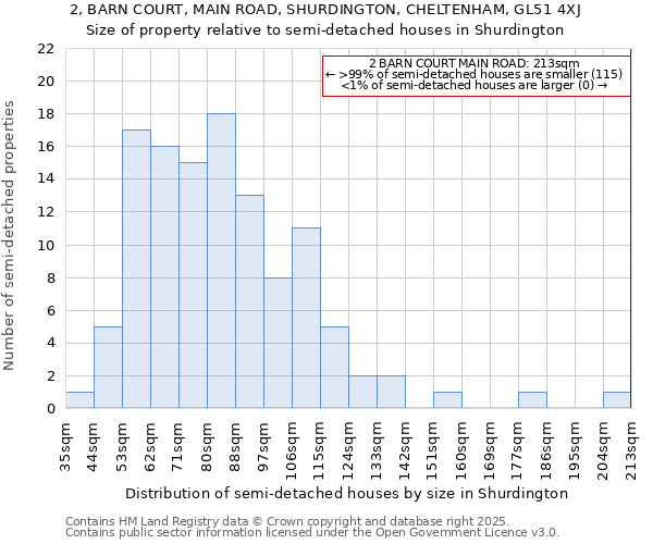 2, BARN COURT, MAIN ROAD, SHURDINGTON, CHELTENHAM, GL51 4XJ: Size of property relative to semi-detached houses houses in Shurdington