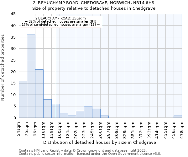 2, BEAUCHAMP ROAD, CHEDGRAVE, NORWICH, NR14 6HS: Size of property relative to detached houses houses in Chedgrave