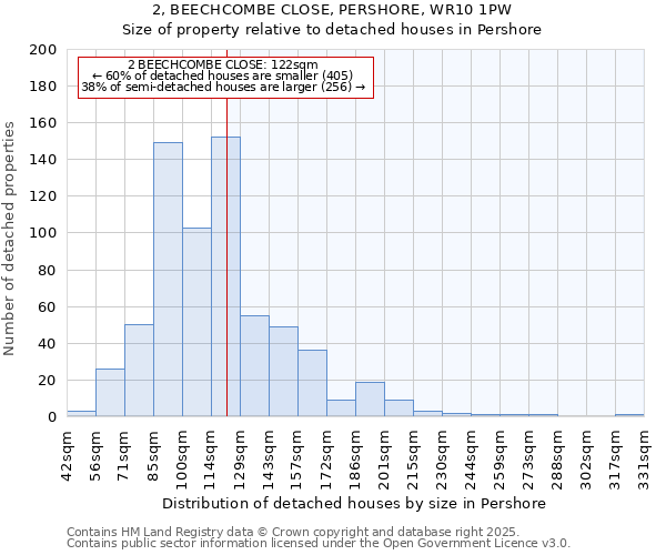 2, BEECHCOMBE CLOSE, PERSHORE, WR10 1PW: Size of property relative to detached houses houses in Pershore