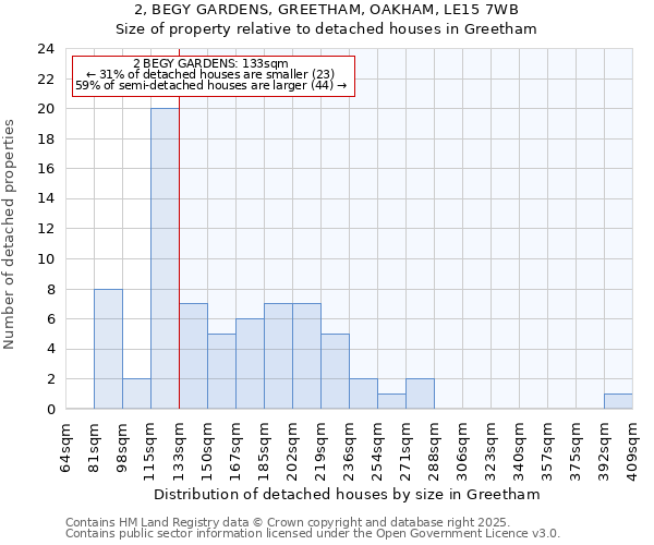 2, BEGY GARDENS, GREETHAM, OAKHAM, LE15 7WB: Size of property relative to detached houses houses in Greetham