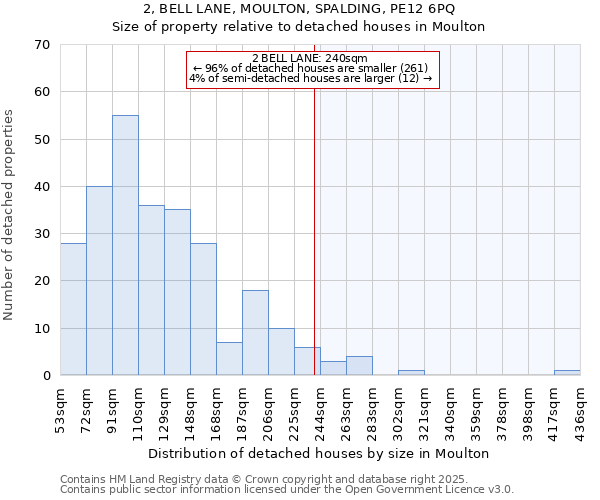 2, BELL LANE, MOULTON, SPALDING, PE12 6PQ: Size of property relative to detached houses houses in Moulton