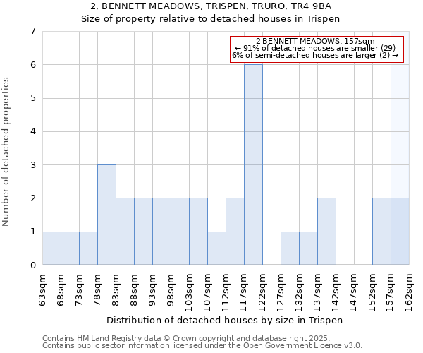 2, BENNETT MEADOWS, TRISPEN, TRURO, TR4 9BA: Size of property relative to detached houses houses in Trispen